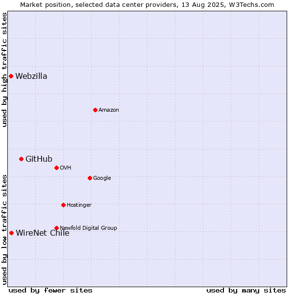 Market position of GitHub vs. WireNet Chile vs. Webzilla