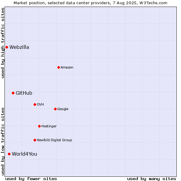 Market position of GitHub vs. World4You vs. Webzilla