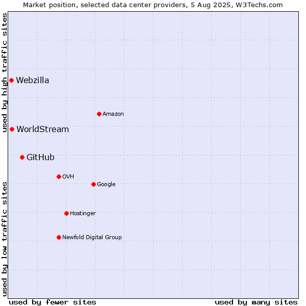 Market position of GitHub vs. WorldStream vs. Webzilla