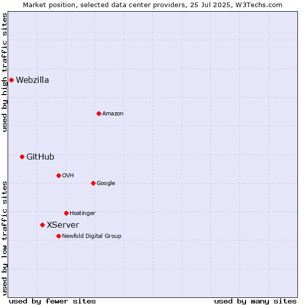 Market position of XServer vs. GitHub vs. Webzilla