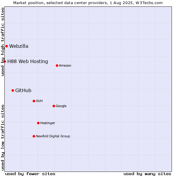 Market position of GitHub vs. Webzilla vs. H88 Web Hosting