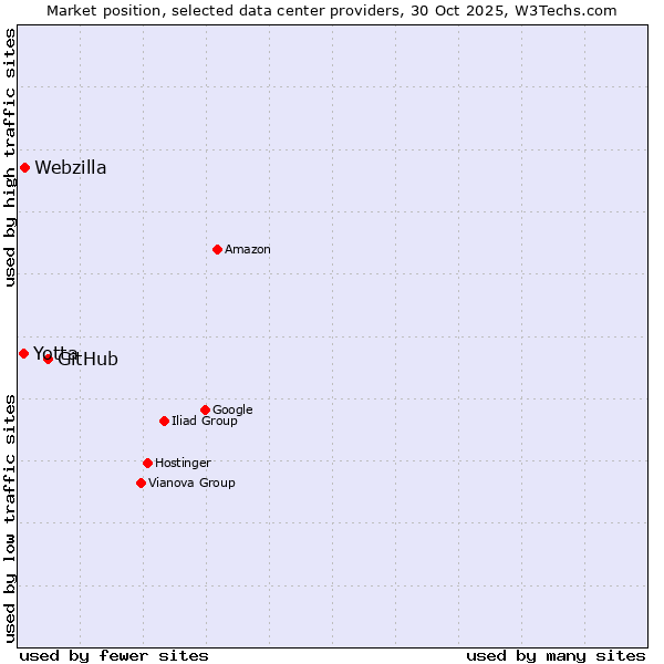 Market position of GitHub vs. Webzilla vs. Yotta