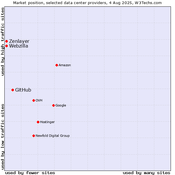Market position of GitHub vs. Webzilla vs. Zenlayer