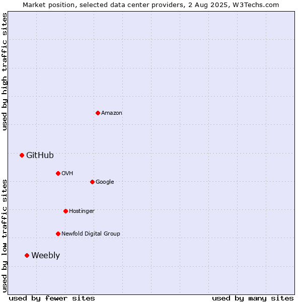 Market position of Weebly vs. GitHub