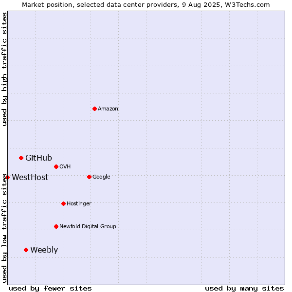 Market position of Weebly vs. GitHub vs. WestHost