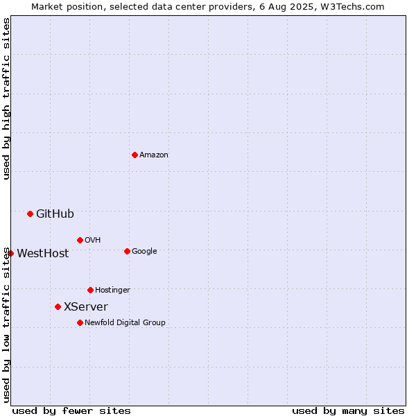 Market position of XServer vs. GitHub vs. WestHost