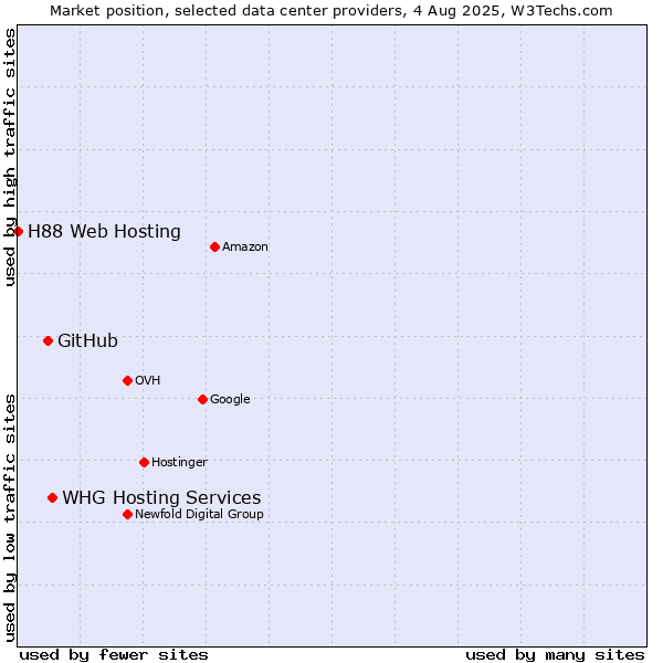 Market position of WHG Hosting Services vs. GitHub vs. H88 Web Hosting