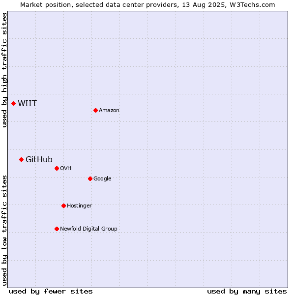Market position of GitHub vs. WIIT