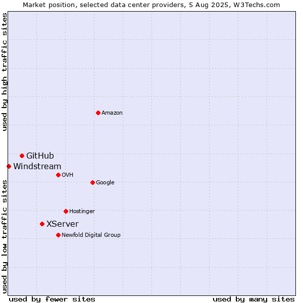 Market position of XServer vs. GitHub vs. Windstream