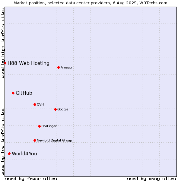 Market position of GitHub vs. World4You vs. H88 Web Hosting