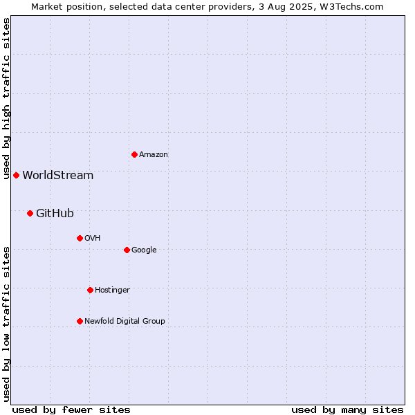 Market position of GitHub vs. WorldStream
