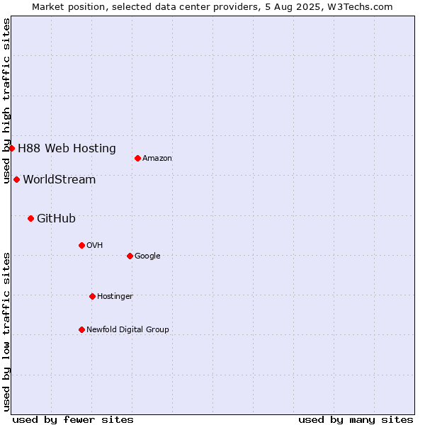 Market position of GitHub vs. WorldStream vs. H88 Web Hosting