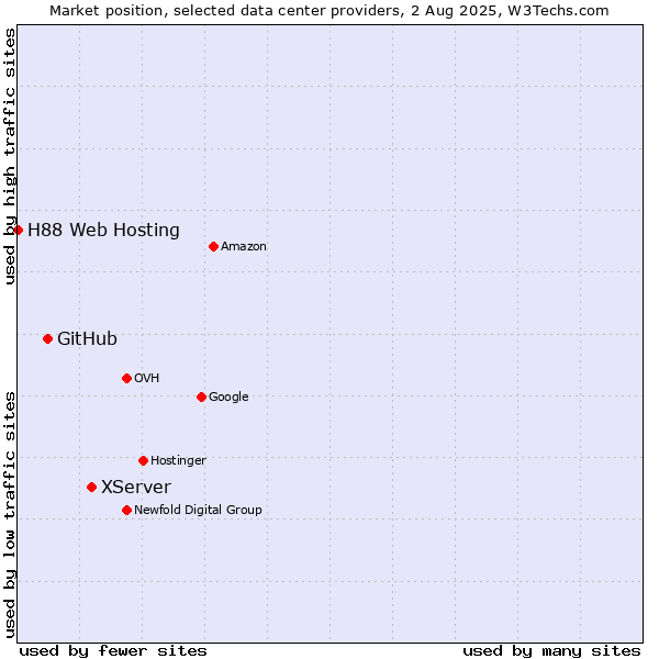 Market position of XServer vs. GitHub vs. H88 Web Hosting