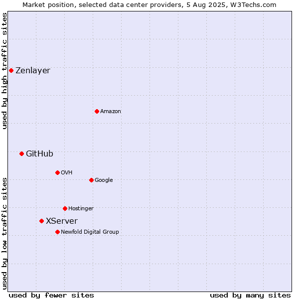 Market position of XServer vs. GitHub vs. Zenlayer