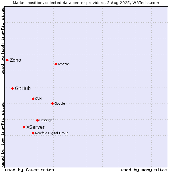 Market position of XServer vs. GitHub vs. Zoho
