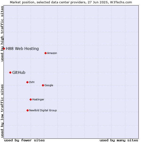 Market position of GitHub vs. H88 Web Hosting