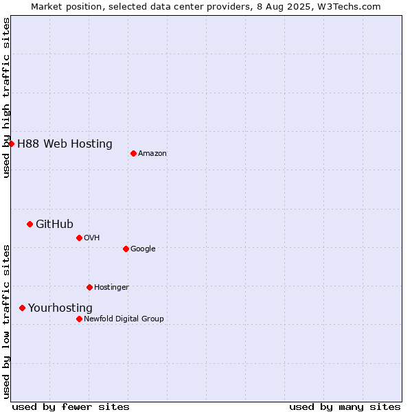 Market position of GitHub vs. Yourhosting vs. H88 Web Hosting