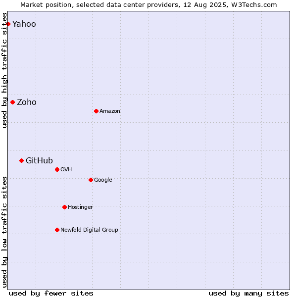 Market position of GitHub vs. Zoho vs. Yahoo