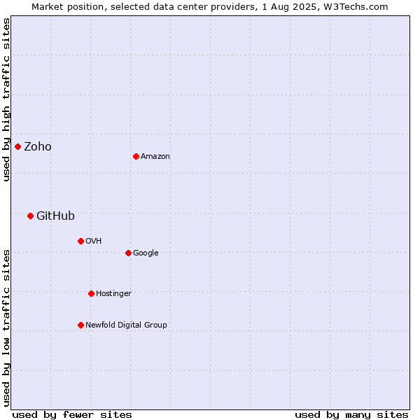 Market position of GitHub vs. Zoho
