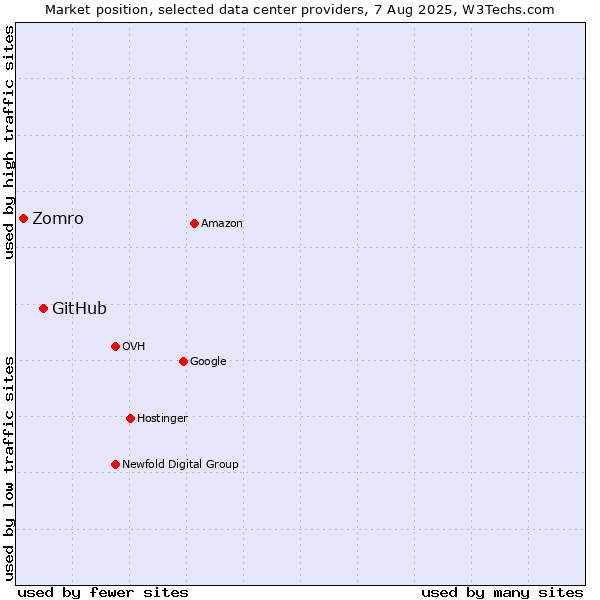 Market position of GitHub vs. Zomro