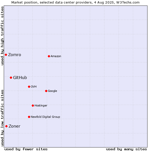 Market position of GitHub vs. Zoner vs. Zomro