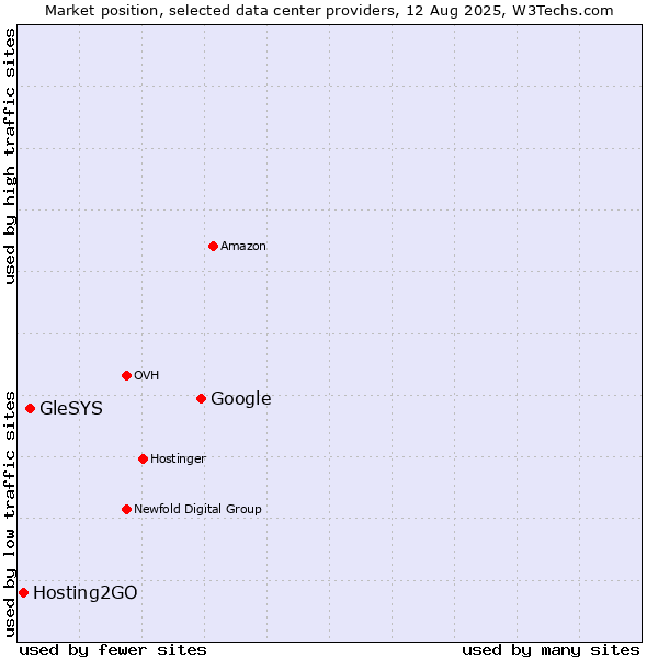 Market position of Google vs. GleSYS vs. Hosting2GO