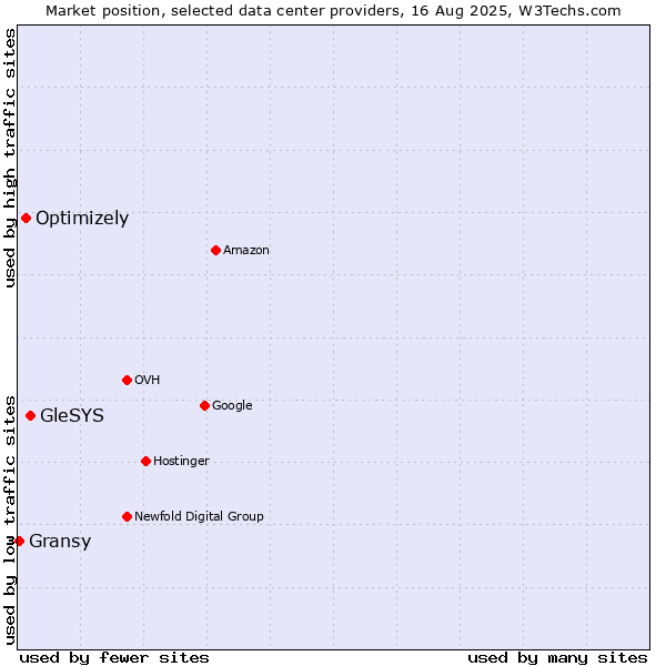 Market position of GleSYS vs. Optimizely vs. Gransy