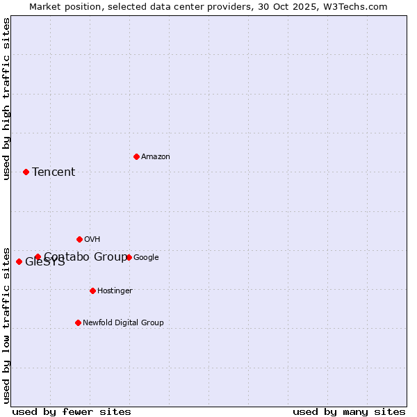 Market position of Contabo Group vs. Tencent vs. GleSYS