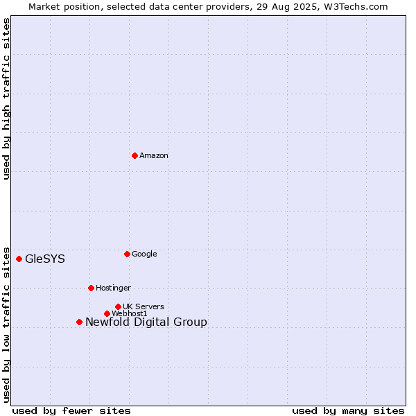 Market position of Newfold Digital Group vs. GleSYS
