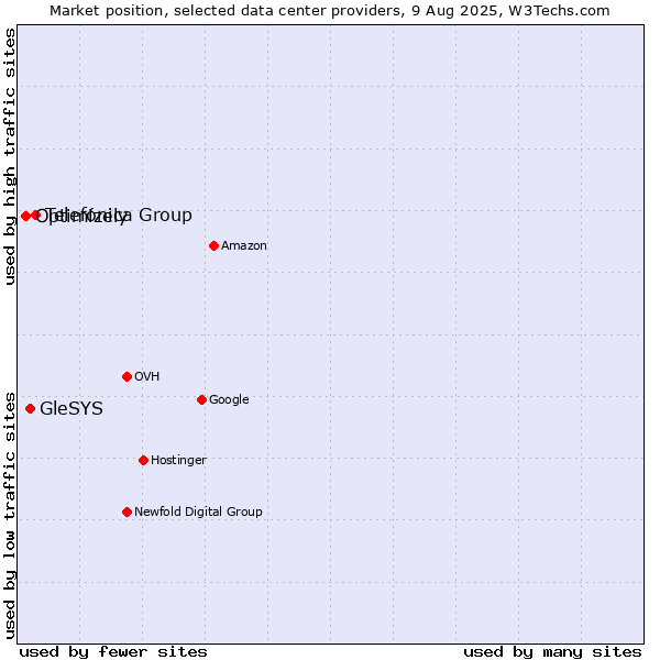 Market position of Telefónica Group vs. GleSYS vs. Optimizely