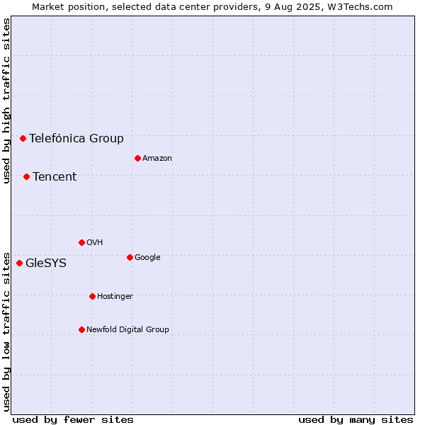 Market position of Tencent vs. Telefónica Group vs. GleSYS