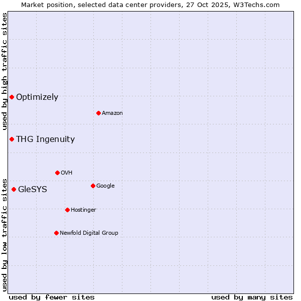 Market position of GleSYS vs. Optimizely vs. THG Ingenuity