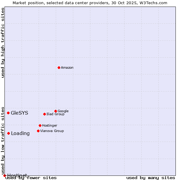 Market position of Loading vs. GleSYS vs. Hostinet