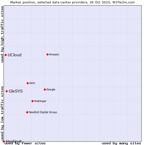 Market position of GleSYS vs. UCloud vs. Hostinet