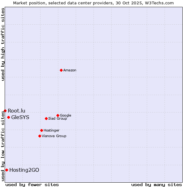 Market position of GleSYS vs. Hosting2GO vs. Root.lu
