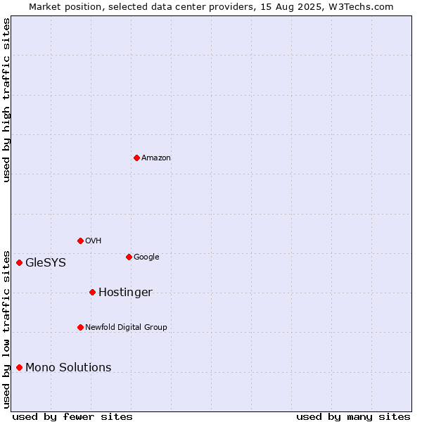 Market position of Hostinger vs. GleSYS vs. Mono Solutions