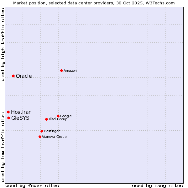 Market position of Oracle vs. GleSYS vs. Hostiran