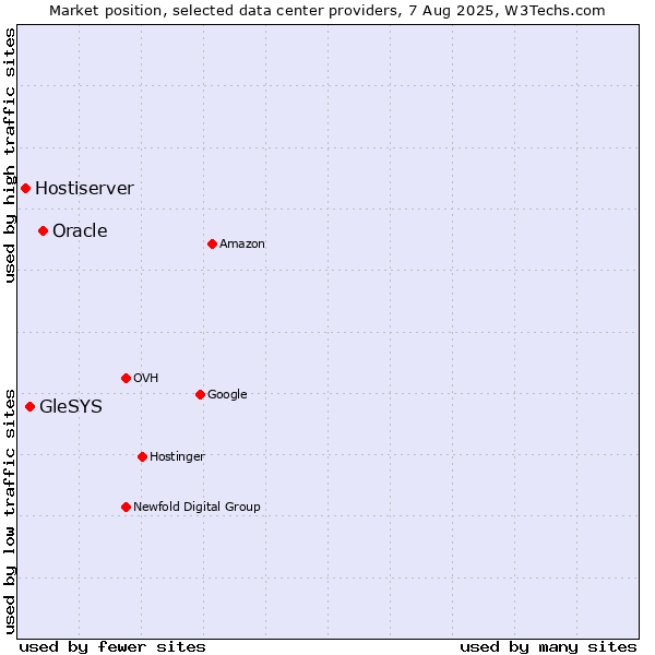 Market position of Oracle vs. GleSYS vs. Hostiserver
