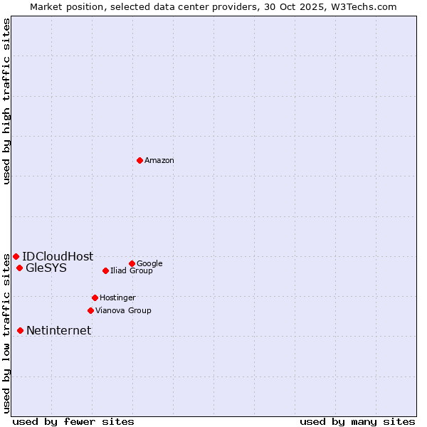 Market position of Netinternet vs. GleSYS vs. IDCloudHost