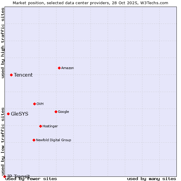 Market position of Tencent vs. GleSYS vs. IP Transit