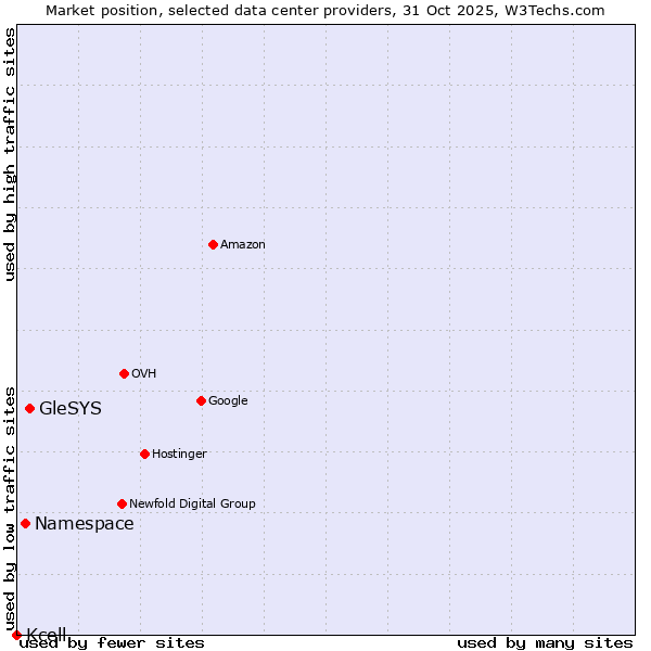 Market position of GleSYS vs. Namespace vs. Kcell