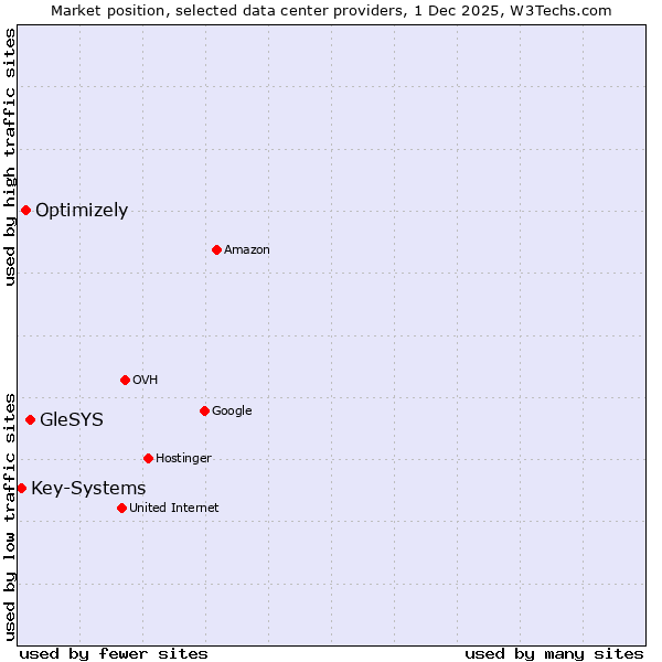 Market position of GleSYS vs. Optimizely vs. Key-Systems