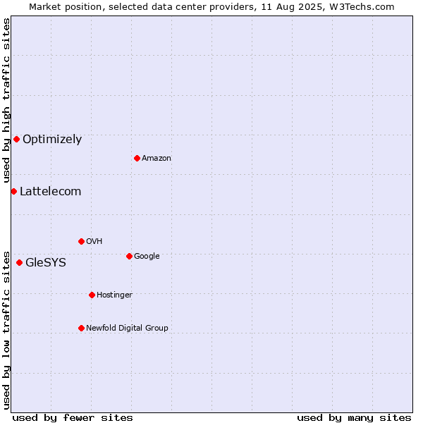 Market position of GleSYS vs. Optimizely vs. Lattelecom