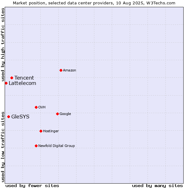 Market position of Tencent vs. GleSYS vs. Lattelecom