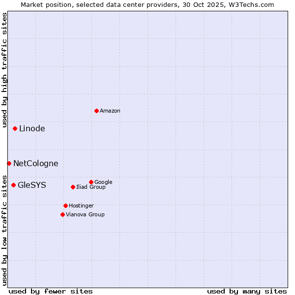 Market position of Linode vs. GleSYS vs. NetCologne