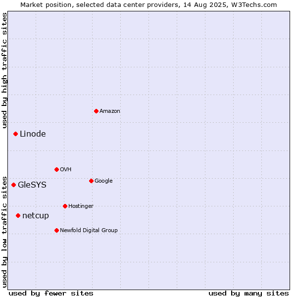 Market position of netcup vs. Linode vs. GleSYS