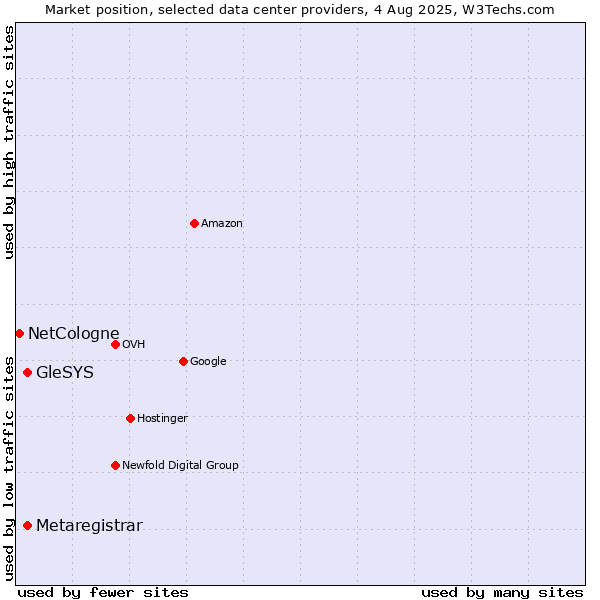 Market position of GleSYS vs. Metaregistrar vs. NetCologne