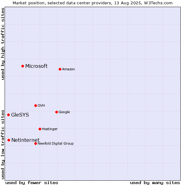 Market position of Microsoft vs. Netinternet vs. GleSYS