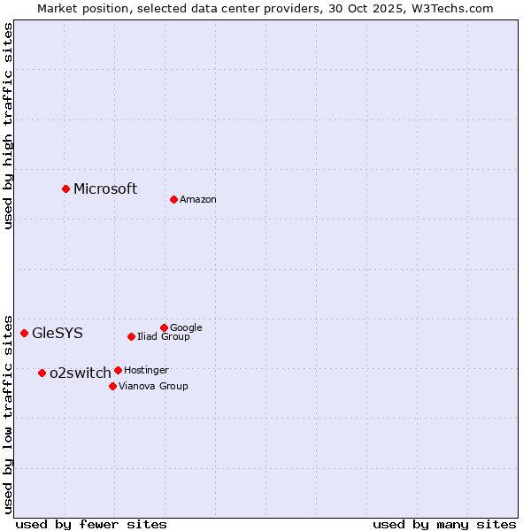 Market position of Microsoft vs. o2switch vs. GleSYS