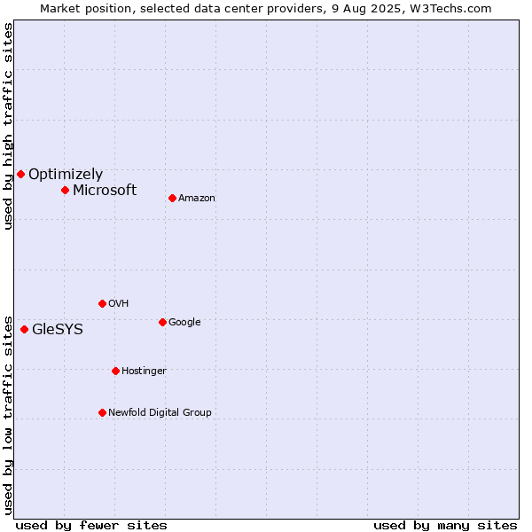 Market position of Microsoft vs. GleSYS vs. Optimizely